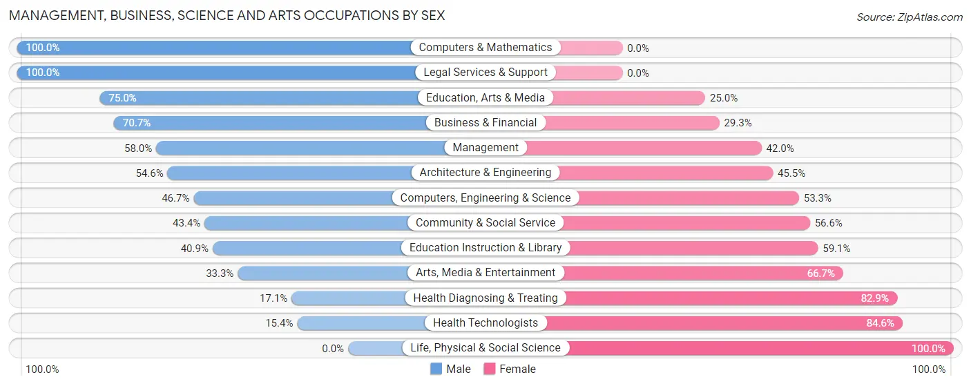 Management, Business, Science and Arts Occupations by Sex in Zip Code 16410