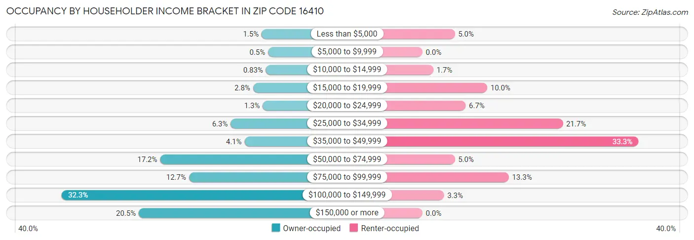 Occupancy by Householder Income Bracket in Zip Code 16410