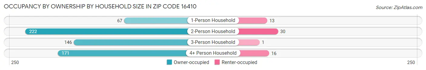 Occupancy by Ownership by Household Size in Zip Code 16410
