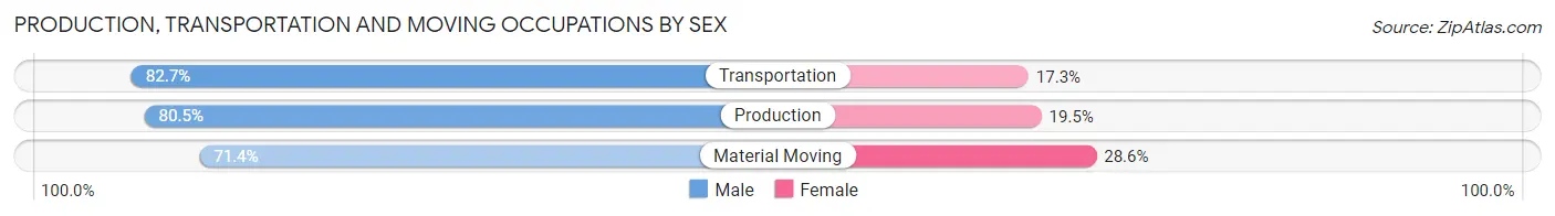 Production, Transportation and Moving Occupations by Sex in Zip Code 16410