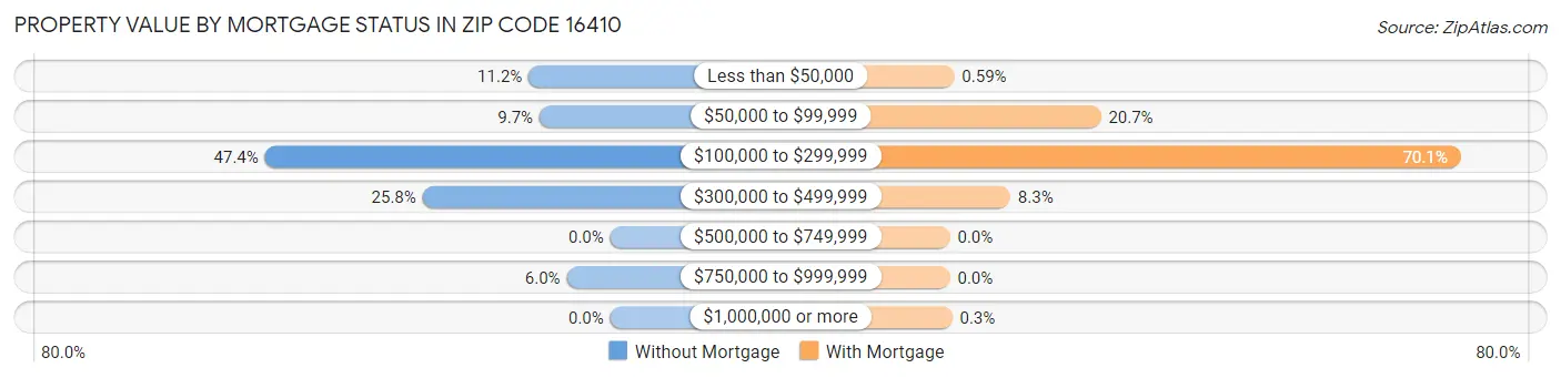 Property Value by Mortgage Status in Zip Code 16410