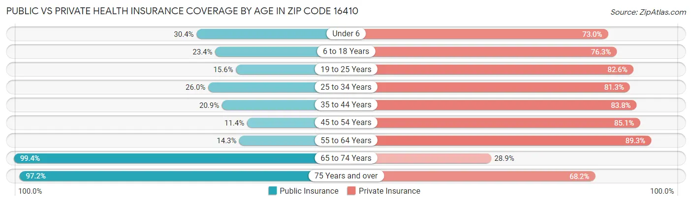 Public vs Private Health Insurance Coverage by Age in Zip Code 16410