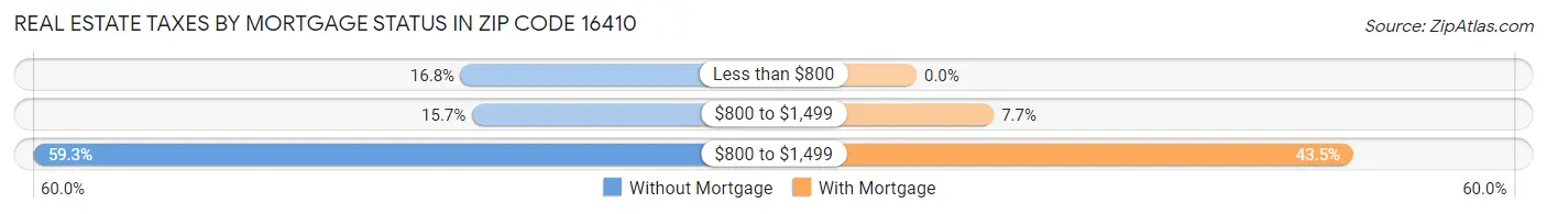 Real Estate Taxes by Mortgage Status in Zip Code 16410