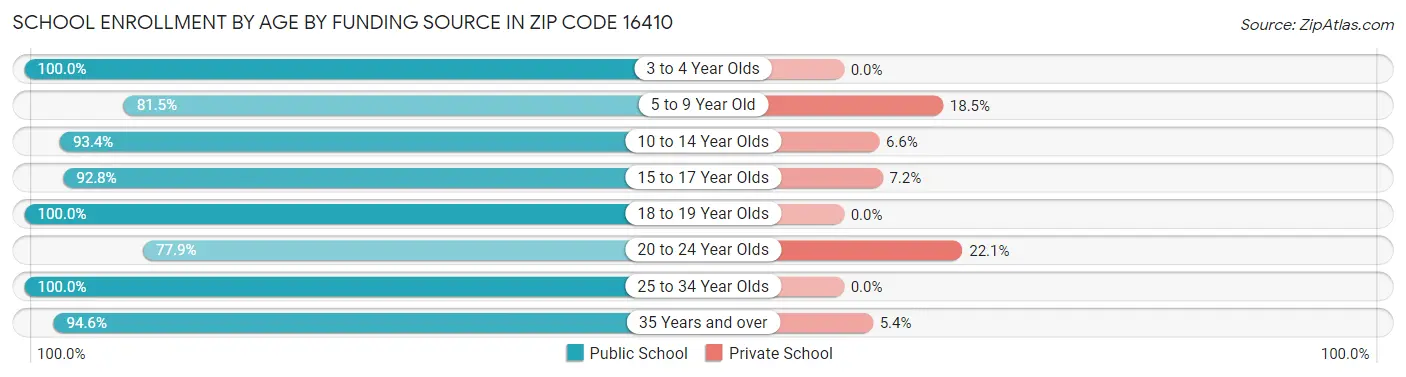 School Enrollment by Age by Funding Source in Zip Code 16410