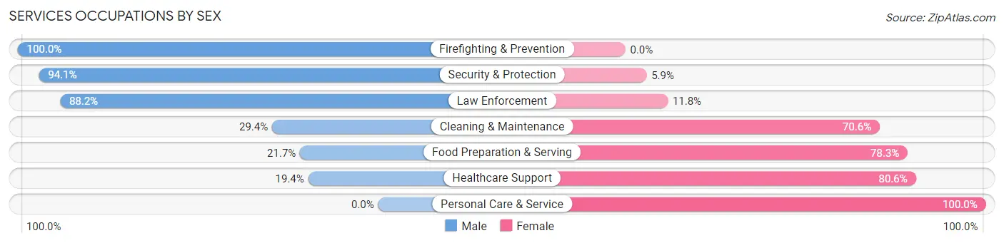Services Occupations by Sex in Zip Code 16410