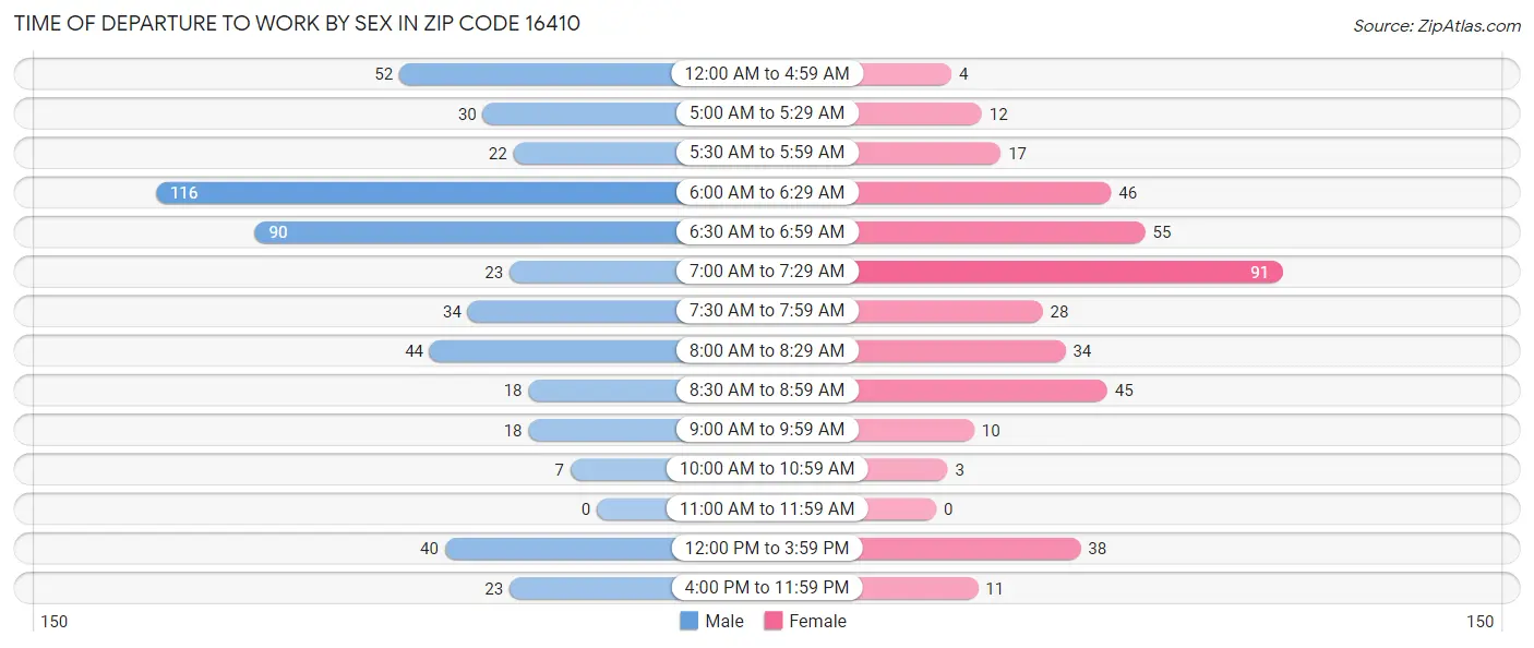 Time of Departure to Work by Sex in Zip Code 16410