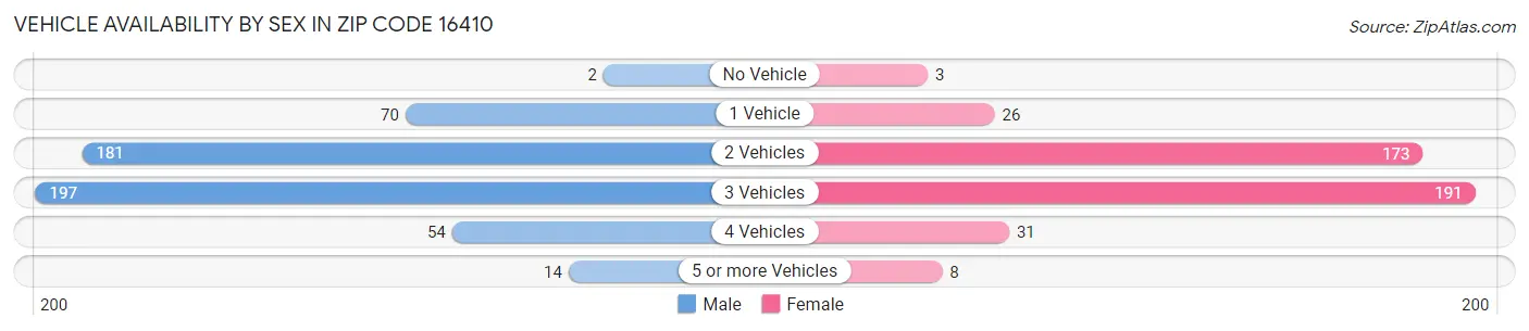 Vehicle Availability by Sex in Zip Code 16410