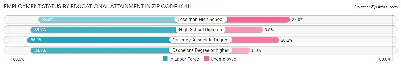 Employment Status by Educational Attainment in Zip Code 16411