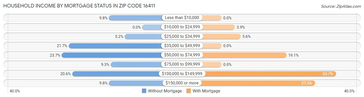 Household Income by Mortgage Status in Zip Code 16411
