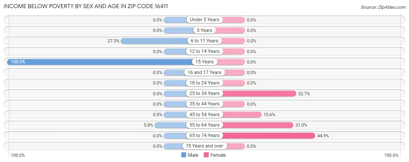 Income Below Poverty by Sex and Age in Zip Code 16411