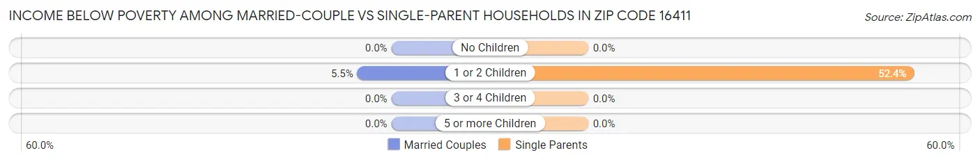 Income Below Poverty Among Married-Couple vs Single-Parent Households in Zip Code 16411