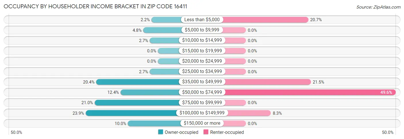 Occupancy by Householder Income Bracket in Zip Code 16411