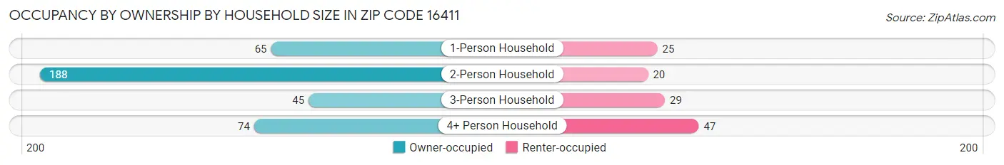 Occupancy by Ownership by Household Size in Zip Code 16411