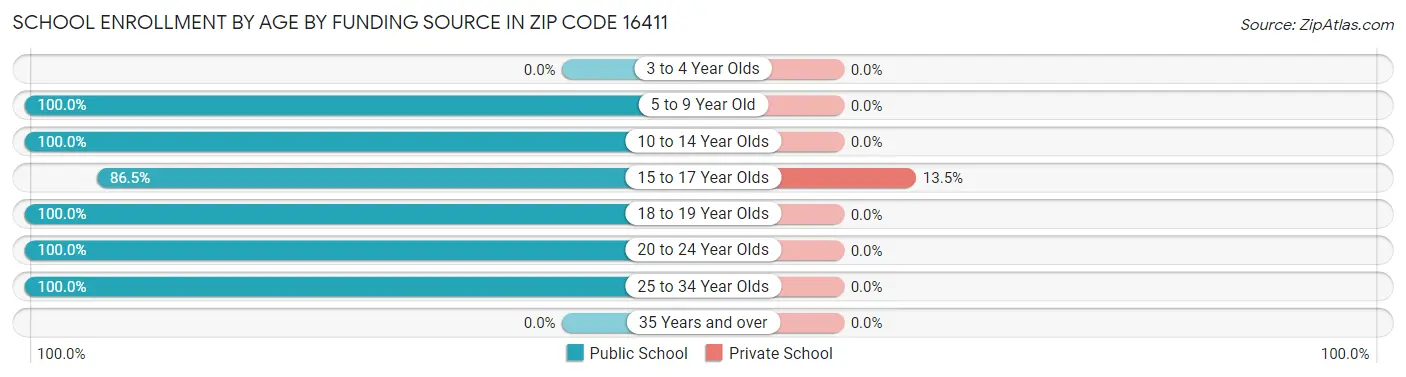 School Enrollment by Age by Funding Source in Zip Code 16411