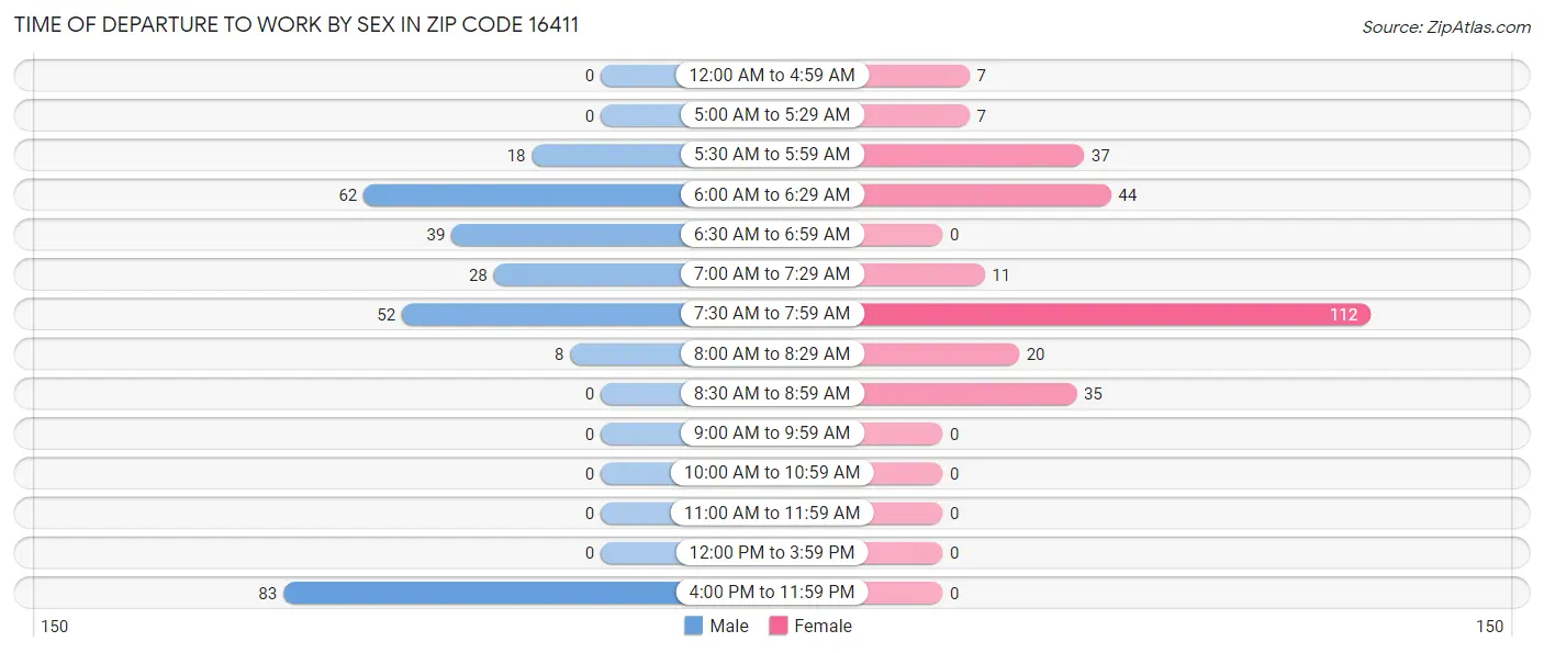 Time of Departure to Work by Sex in Zip Code 16411