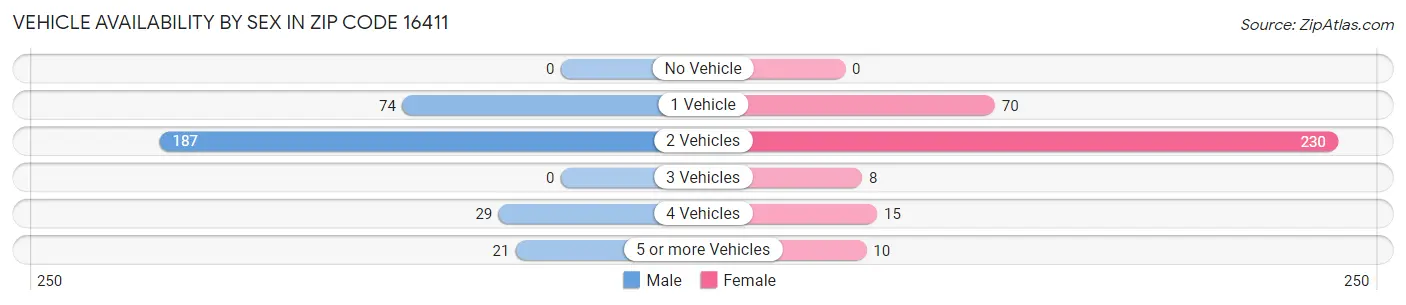 Vehicle Availability by Sex in Zip Code 16411