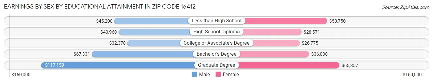 Earnings by Sex by Educational Attainment in Zip Code 16412