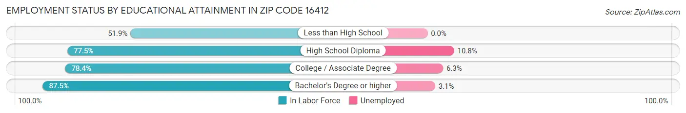 Employment Status by Educational Attainment in Zip Code 16412