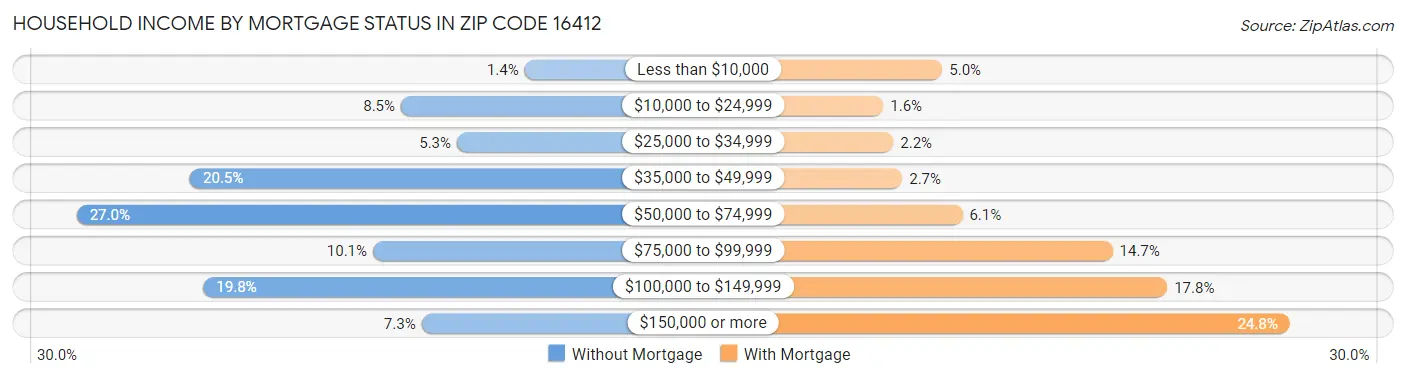 Household Income by Mortgage Status in Zip Code 16412