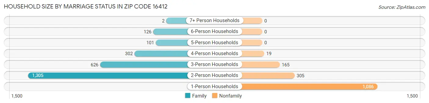 Household Size by Marriage Status in Zip Code 16412
