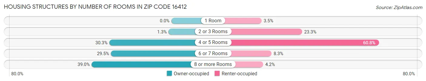 Housing Structures by Number of Rooms in Zip Code 16412