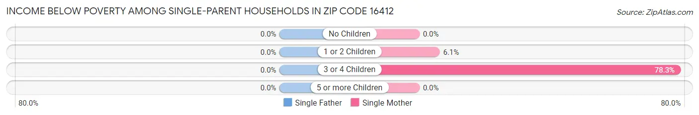 Income Below Poverty Among Single-Parent Households in Zip Code 16412