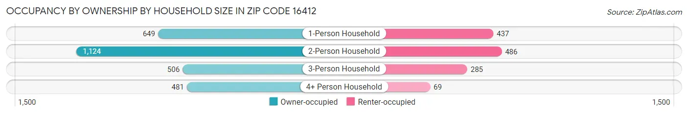 Occupancy by Ownership by Household Size in Zip Code 16412