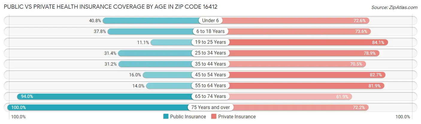 Public vs Private Health Insurance Coverage by Age in Zip Code 16412