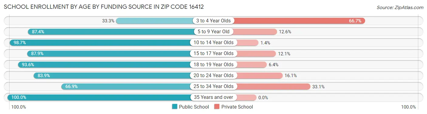 School Enrollment by Age by Funding Source in Zip Code 16412