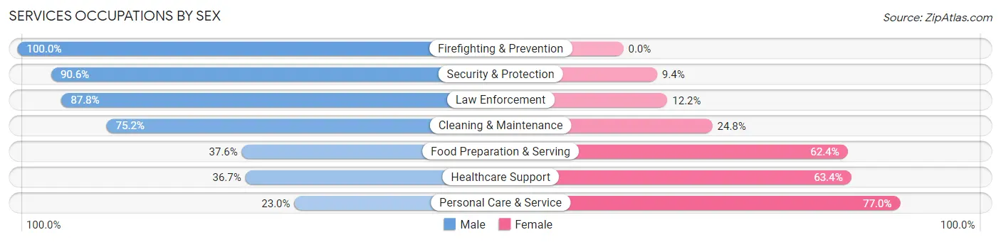 Services Occupations by Sex in Zip Code 16412