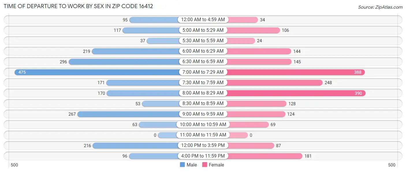 Time of Departure to Work by Sex in Zip Code 16412