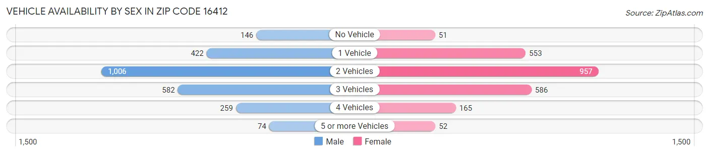 Vehicle Availability by Sex in Zip Code 16412
