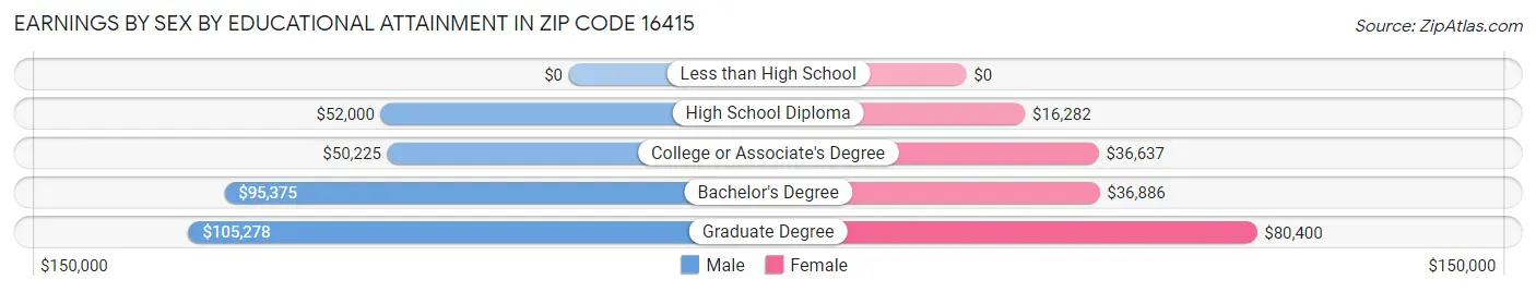 Earnings by Sex by Educational Attainment in Zip Code 16415