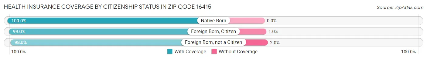 Health Insurance Coverage by Citizenship Status in Zip Code 16415