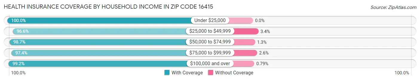 Health Insurance Coverage by Household Income in Zip Code 16415