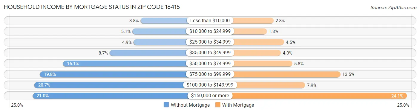 Household Income by Mortgage Status in Zip Code 16415