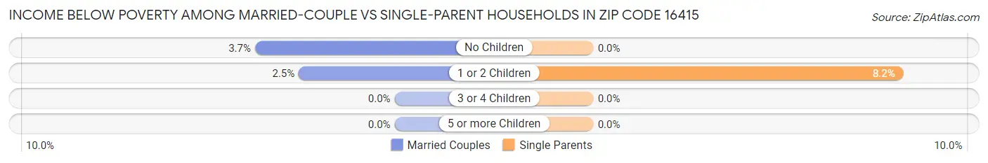 Income Below Poverty Among Married-Couple vs Single-Parent Households in Zip Code 16415