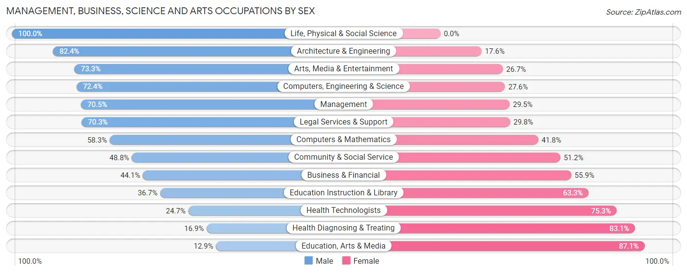 Management, Business, Science and Arts Occupations by Sex in Zip Code 16415