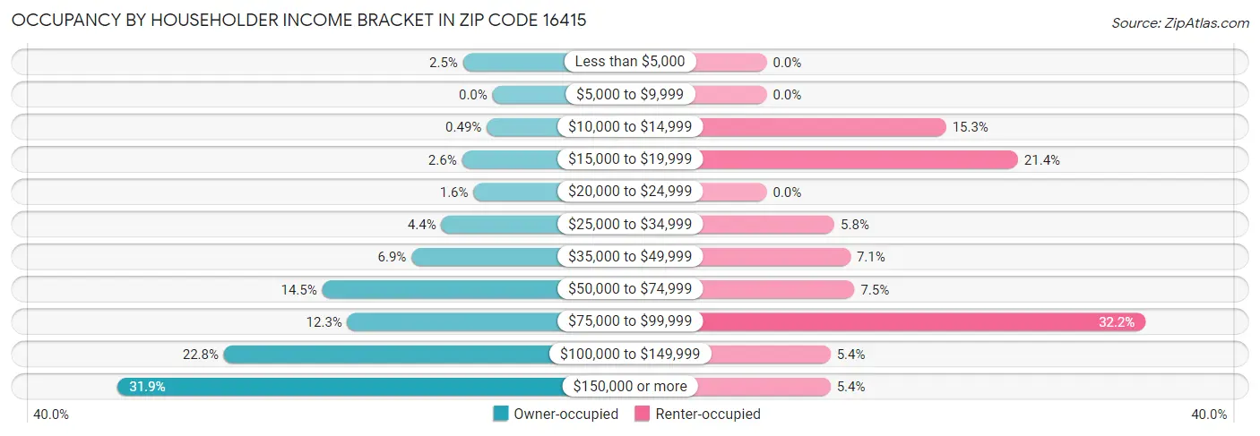 Occupancy by Householder Income Bracket in Zip Code 16415