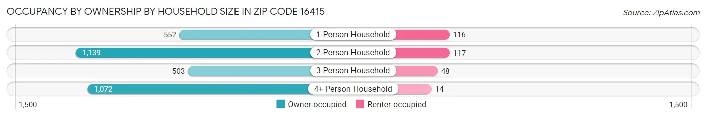 Occupancy by Ownership by Household Size in Zip Code 16415