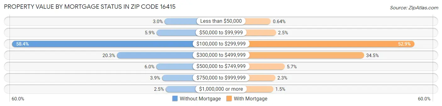 Property Value by Mortgage Status in Zip Code 16415