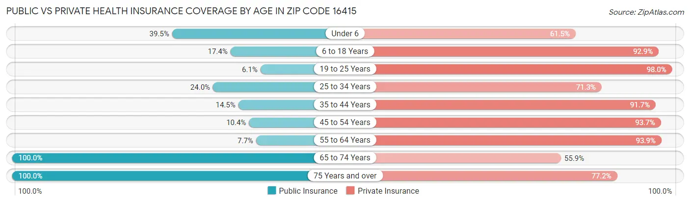 Public vs Private Health Insurance Coverage by Age in Zip Code 16415