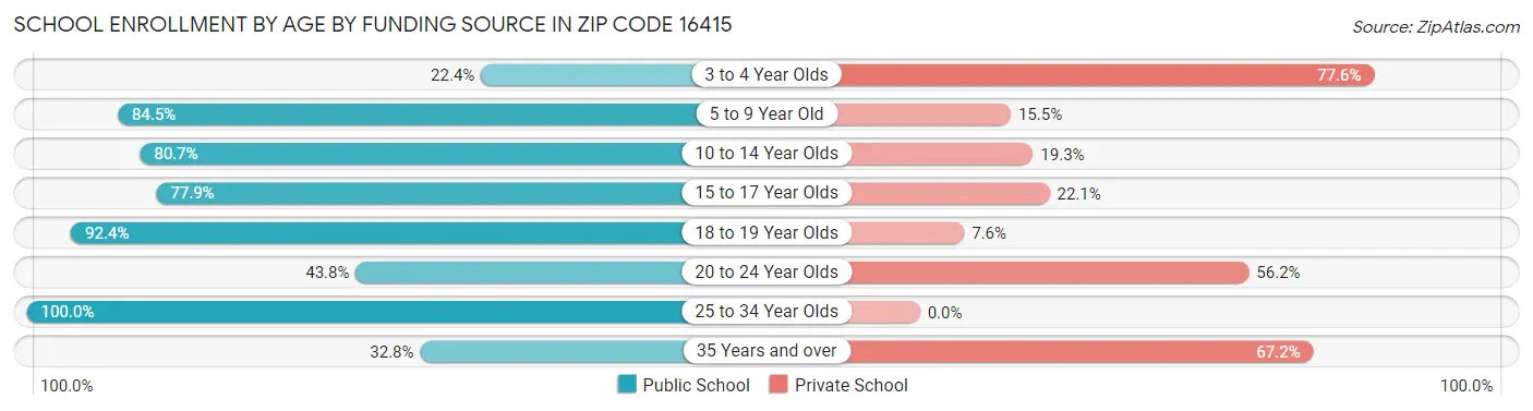 School Enrollment by Age by Funding Source in Zip Code 16415