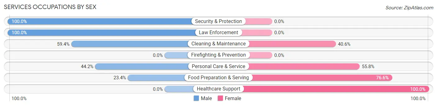 Services Occupations by Sex in Zip Code 16415