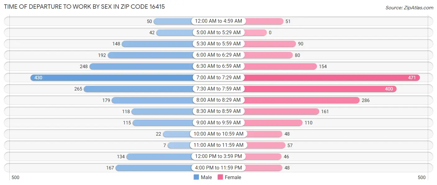 Time of Departure to Work by Sex in Zip Code 16415