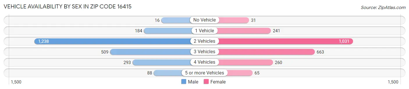 Vehicle Availability by Sex in Zip Code 16415