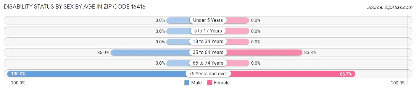 Disability Status by Sex by Age in Zip Code 16416