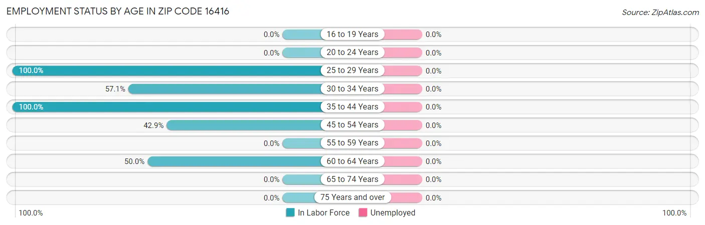 Employment Status by Age in Zip Code 16416