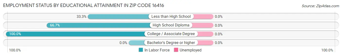 Employment Status by Educational Attainment in Zip Code 16416
