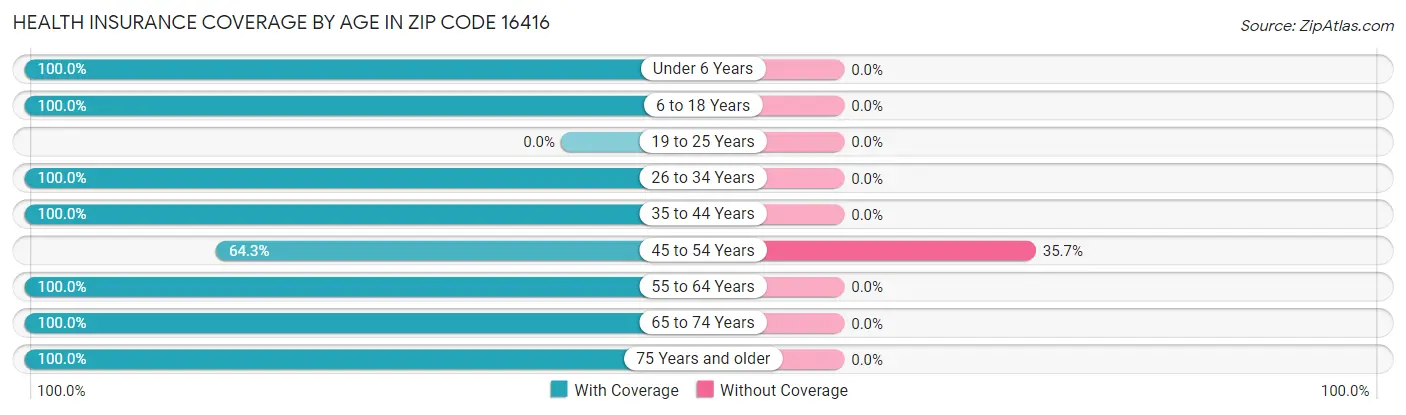 Health Insurance Coverage by Age in Zip Code 16416